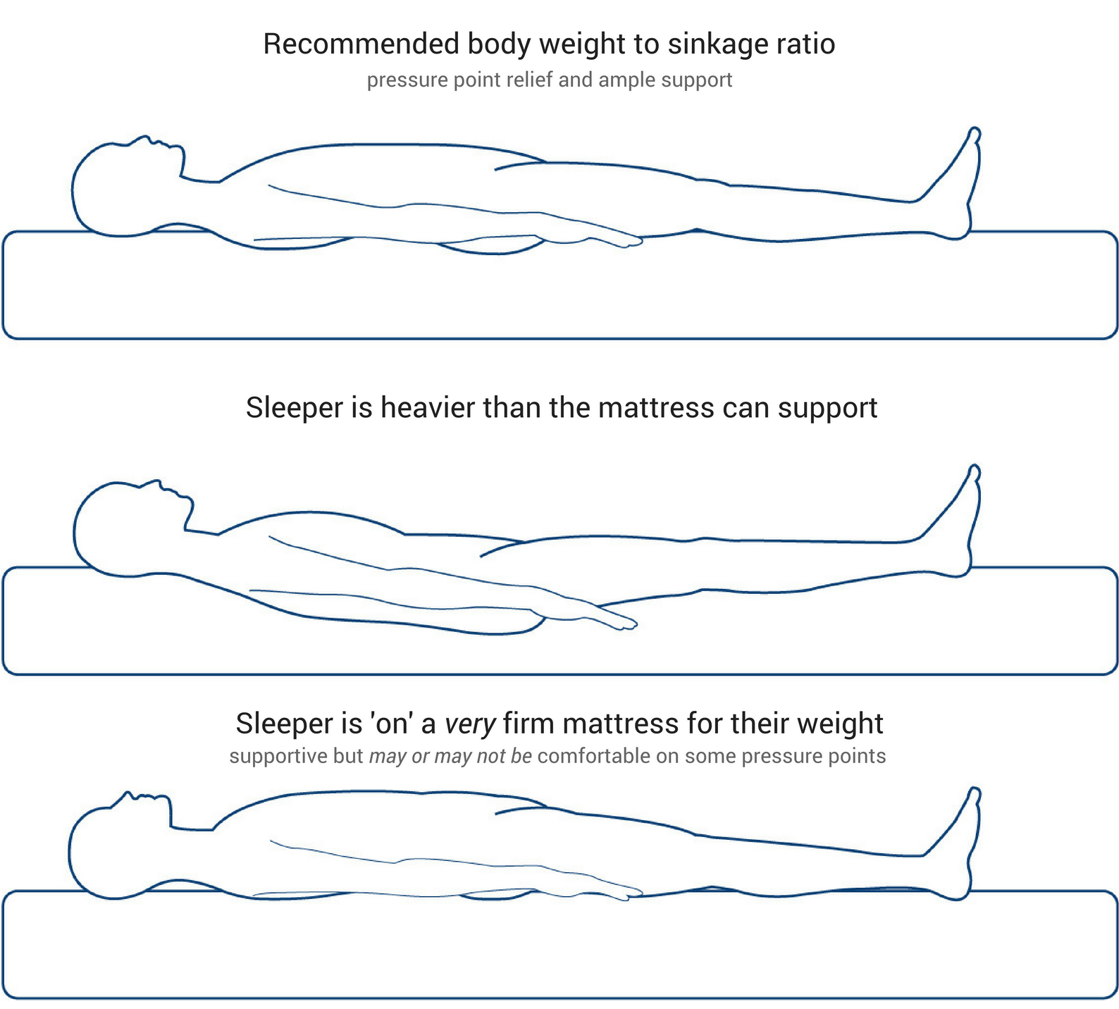 Recommended body weight to sinkage ratio